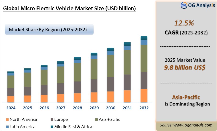 Global Micro Electric Vehicle Market Analysis 2025-2032: Industry Size, Share, Growth Trends, Competition and Forecast Report